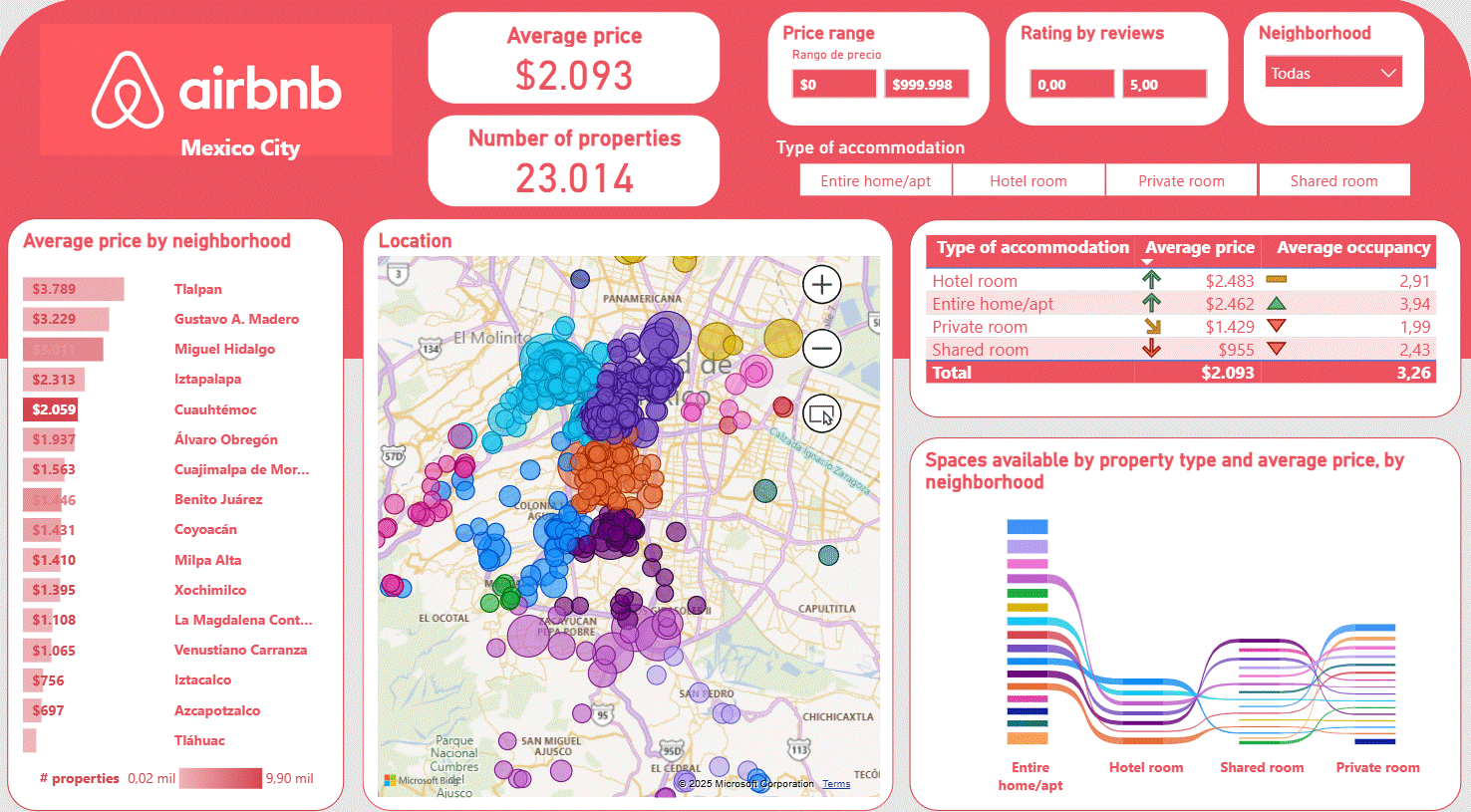 Análisis de Mercado Airbnb CDMX